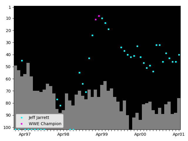 Graph showing Jeff Jarrett Tag history