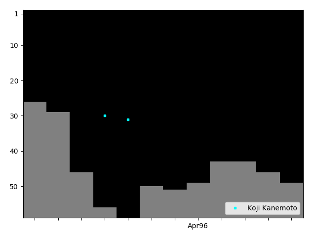 Graph showing Koji Kanemoto Singles history