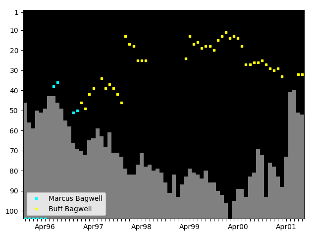 Graph showing Buff Bagwell Singles history