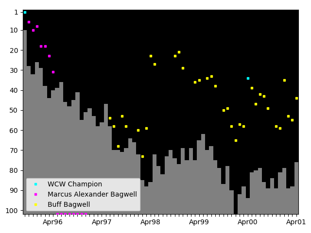 Graph showing Buff Bagwell Tag history