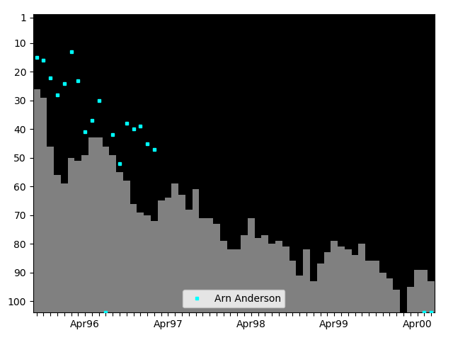 Graph showing Arn Anderson Singles history