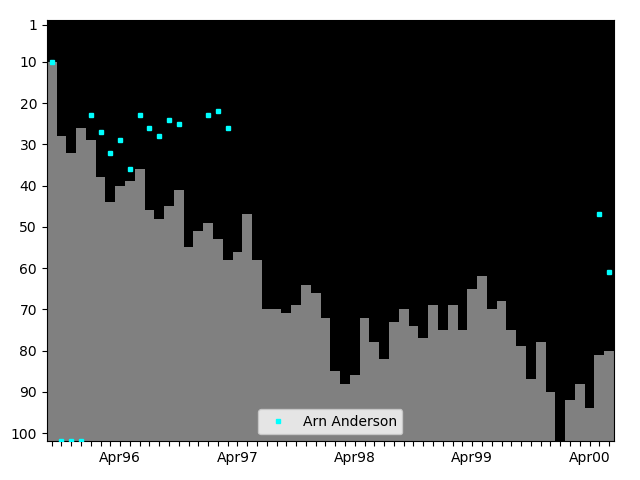 Graph showing Arn Anderson Tag history