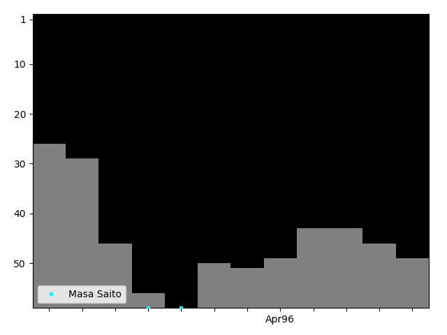 Graph showing Masa Saito Singles history