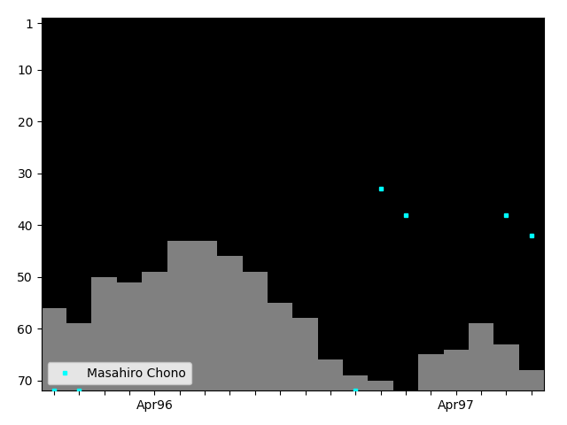 Graph showing Masahiro Chono Singles history