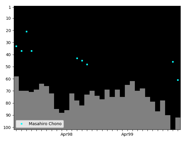 Graph showing Masahiro Chono Tag history