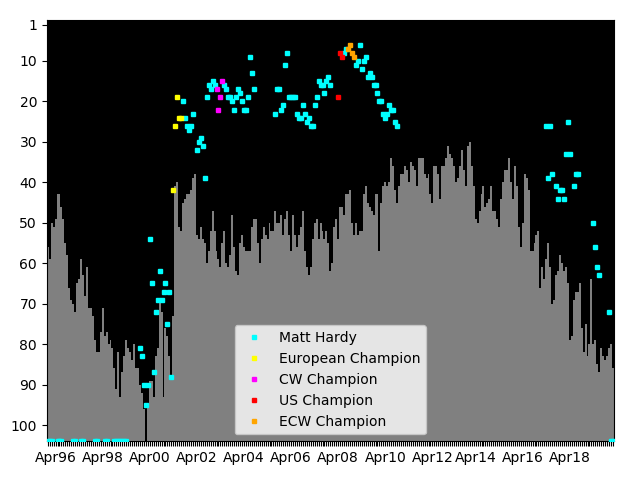 Graph showing Matt Hardy Singles history