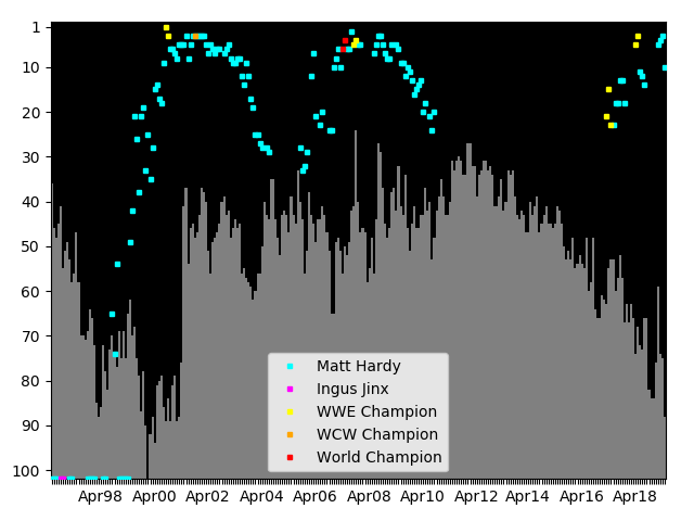 Graph showing Matt Hardy Tag history