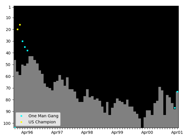 Graph showing One Man Gang Singles history