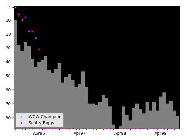 Graph showing Scotty Riggs Tag history