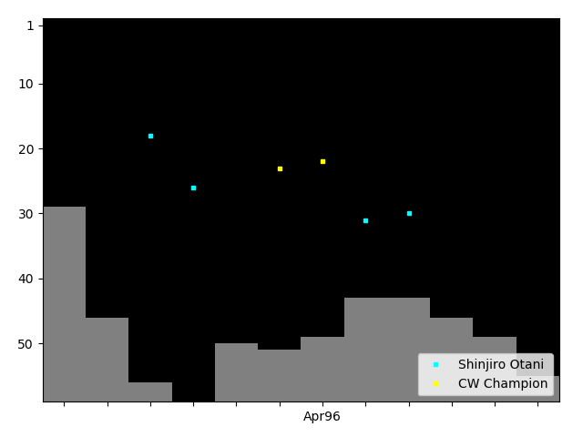 Graph showing Shinjiro Otani Singles history