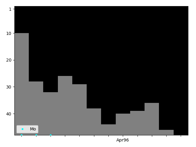 Graph showing Mo Tag history