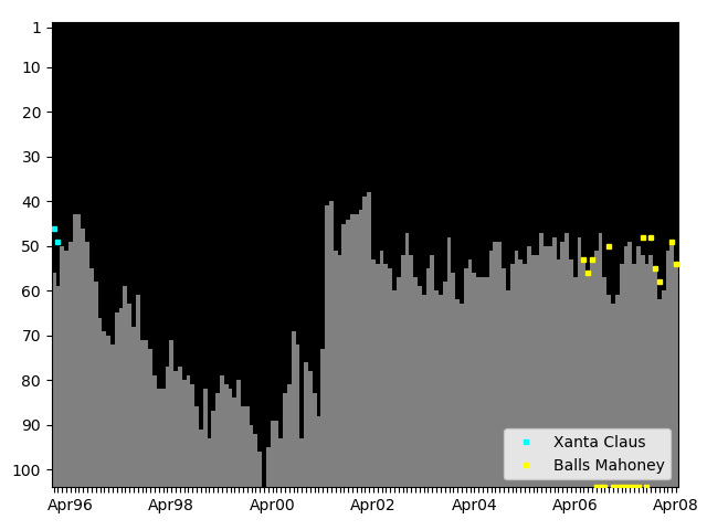 Graph showing Balls Mahoney Singles history