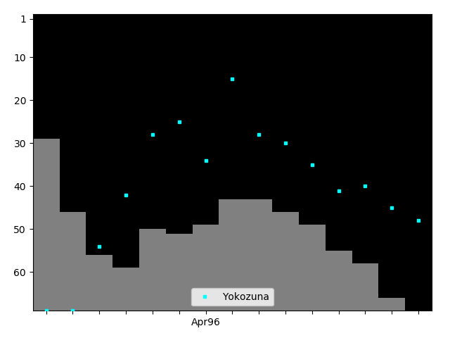 Graph showing Yokozuna Singles history