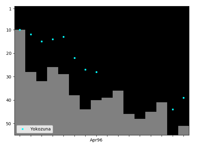 Graph showing Yokozuna Tag history