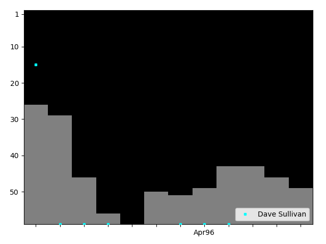 Graph showing Dave Sullivan Singles history