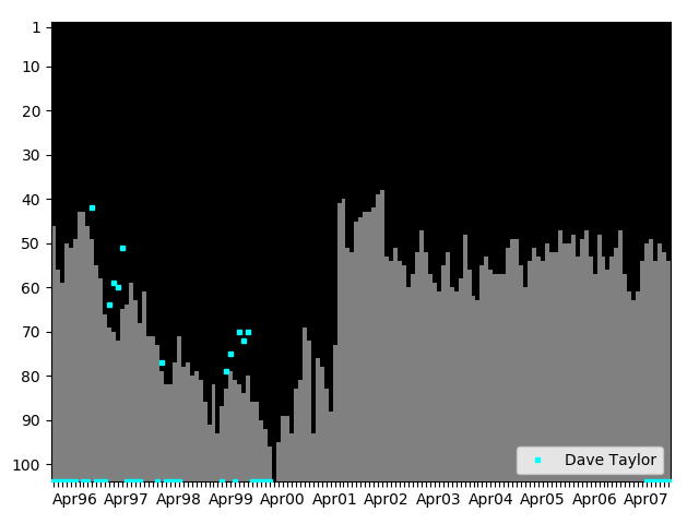 Graph showing Dave Taylor Singles history