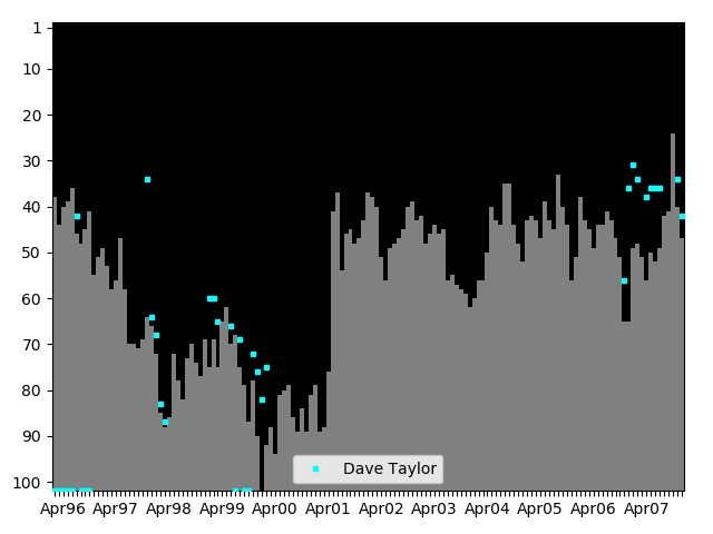 Graph showing Dave Taylor Tag history