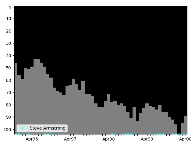 Graph showing Steve Armstrong Singles history