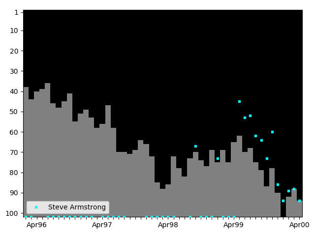 Graph showing Steve Armstrong Tag history