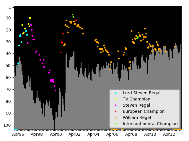 Graph showing William Regal Singles history