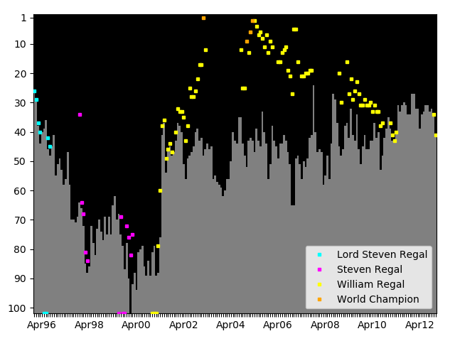 Graph showing William Regal Tag history