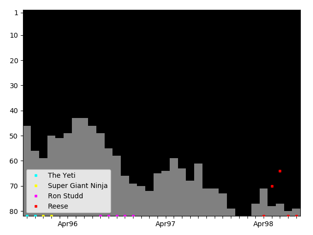 Graph showing Reese Singles history