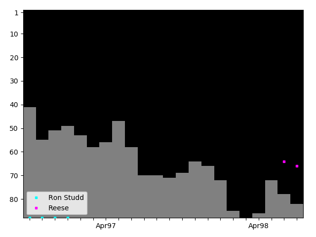 Graph showing Reese Tag history