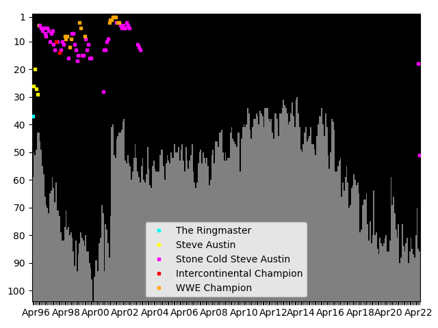 Graph showing Stone Cold Steve Austin Singles history