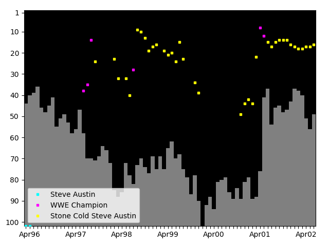 Graph showing Stone Cold Steve Austin Tag history