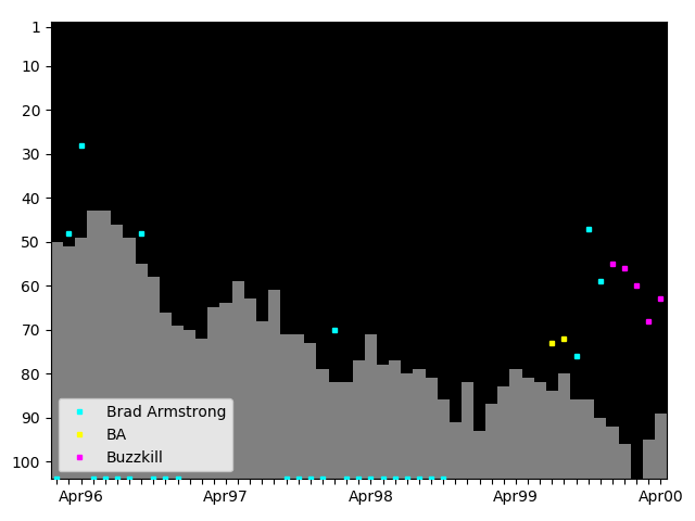 Graph showing Buzzkill Singles history