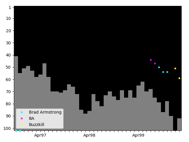 Graph showing Buzzkill Tag history