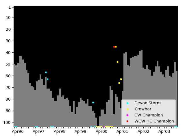 Graph showing Devon Storm Singles history