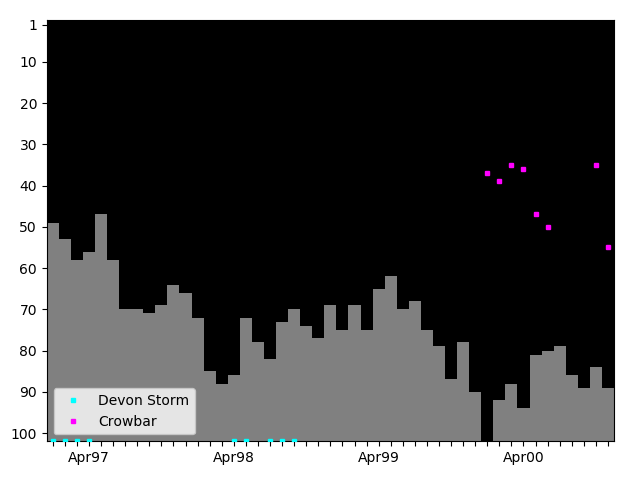 Graph showing Devon Storm Tag history