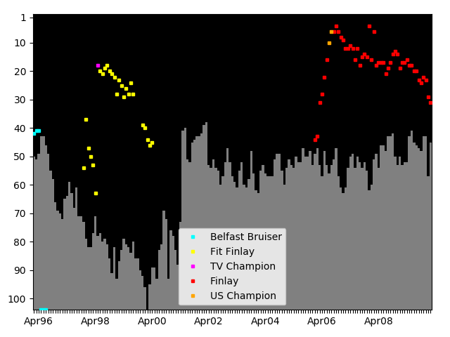 Graph showing Finlay Singles history