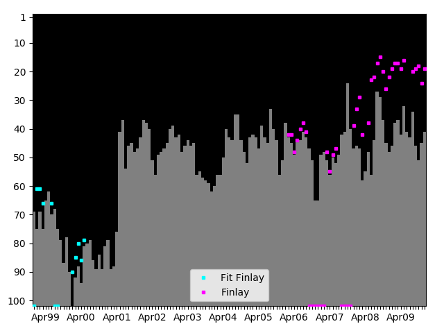 Graph showing Finlay Tag history