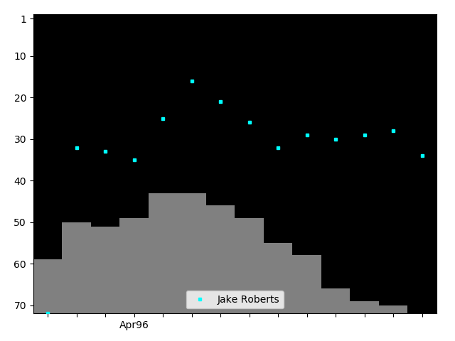 Graph showing Jake Roberts Singles history