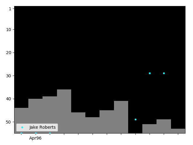 Graph showing Jake Roberts Tag history