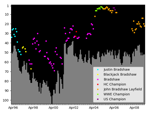 Graph showing John Bradshaw Layfield Singles history