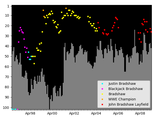 Graph showing John Bradshaw Layfield Tag history