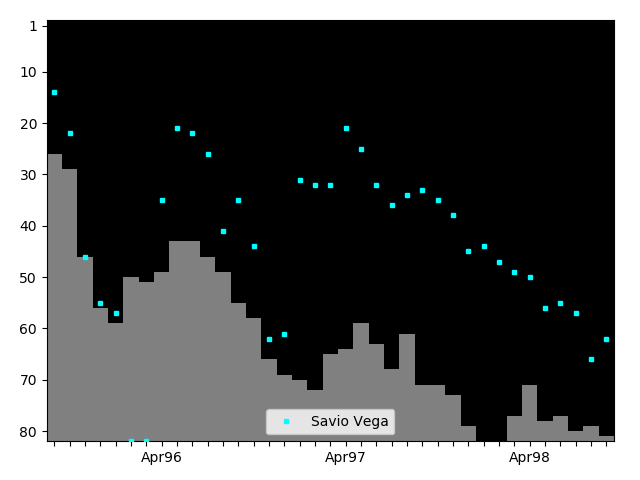 Graph showing Savio Vega Singles history