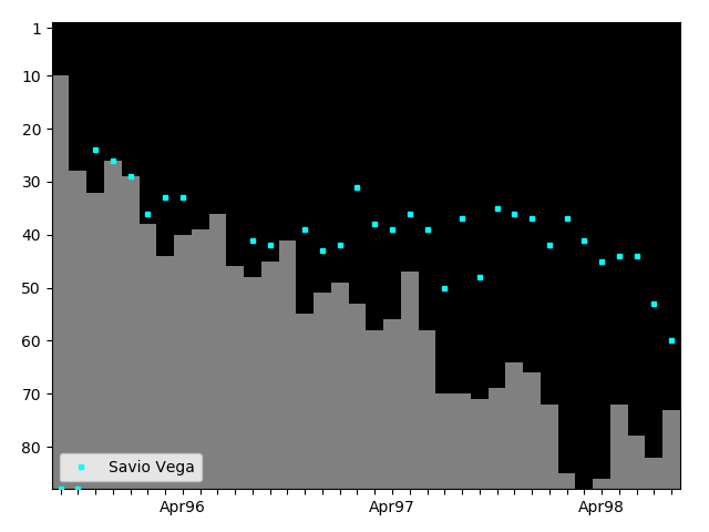 Graph showing Savio Vega Tag history