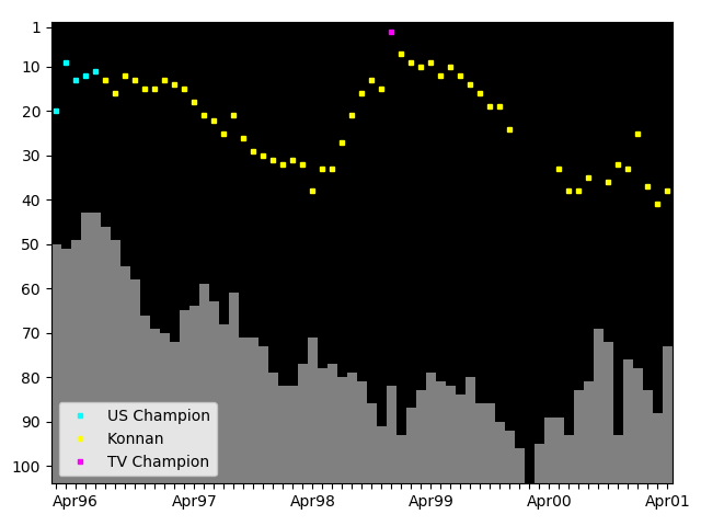 Graph showing Konnan Singles history