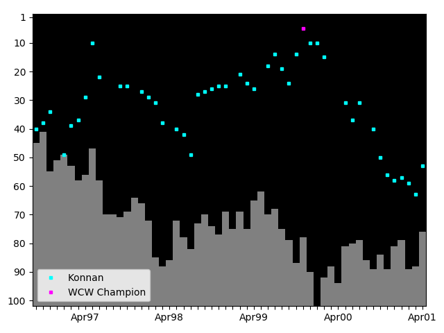 Graph showing Konnan Tag history