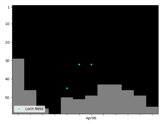 Graph showing Loch Ness Singles history