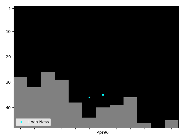 Graph showing Loch Ness Tag history