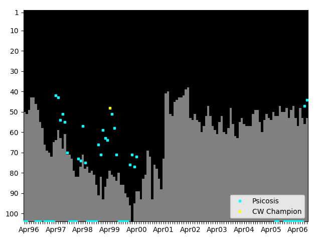 Graph showing Psicosis Singles history