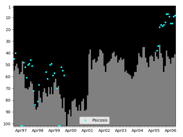 Graph showing Psicosis Tag history