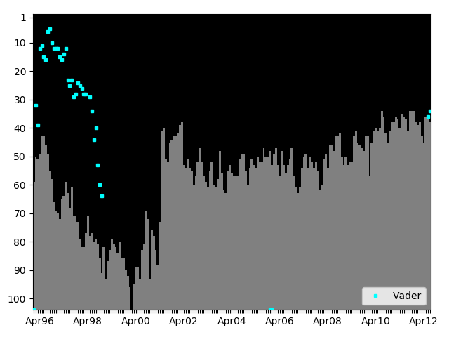 Graph showing Vader Singles history