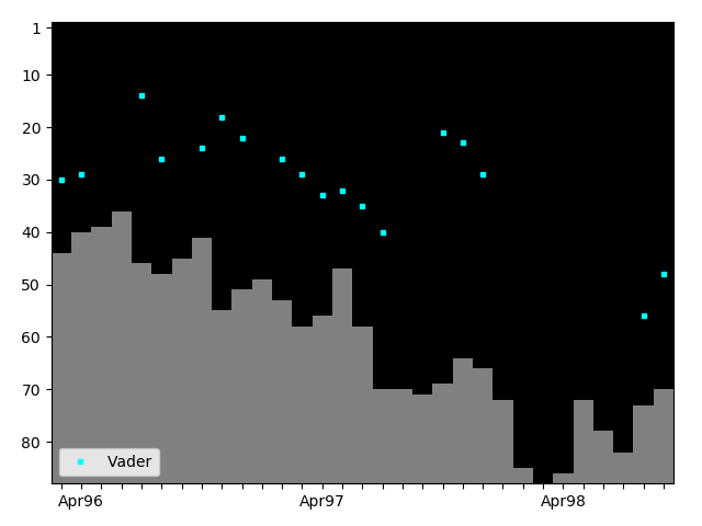 Graph showing Vader Tag history