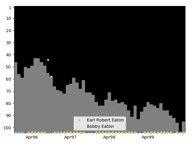 Graph showing Bobby Eaton Singles history